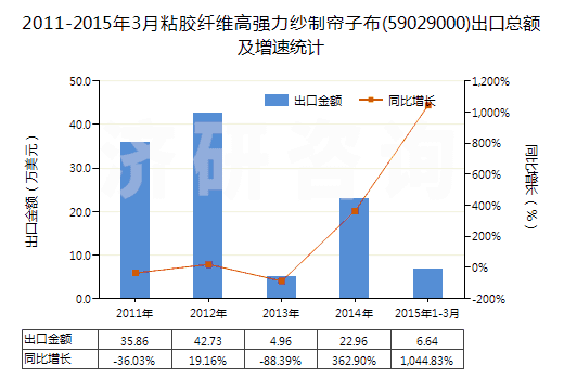 2011-2015年3月粘膠纖維高強力紗制簾子布(59029000)出口總額及增速統(tǒng)計